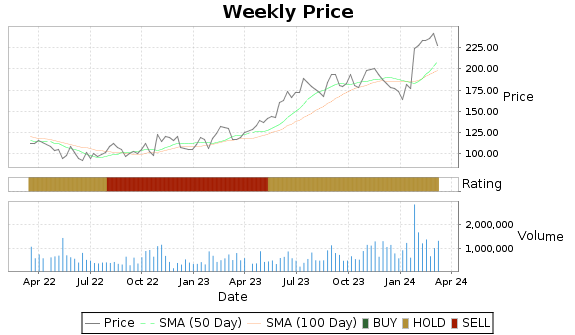 APPF Price-Volume-Ratings Chart