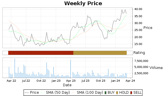 ARCT Price-Volume-Ratings Chart
