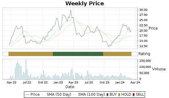 ARL Price-Volume-Ratings Chart
