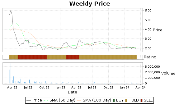 ARTW Price-Volume-Ratings Chart