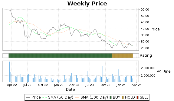 ASIX Price-Volume-Ratings Chart