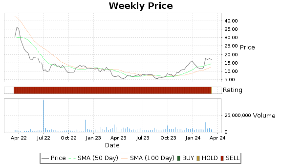ASPN Price-Volume-Ratings Chart