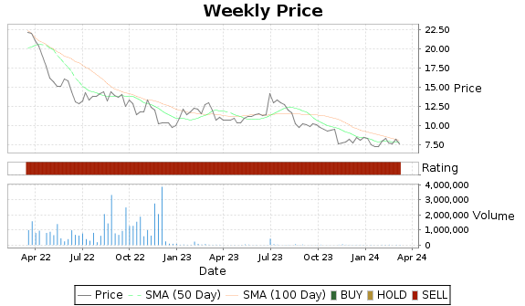 ASTC Price-Volume-Ratings Chart