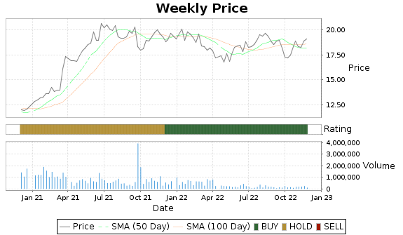 ATAX Price-Volume-Ratings Chart