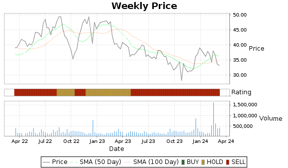 ATNI Price-Volume-Ratings Chart