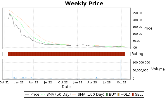 AVGR Price-Volume-Ratings Chart