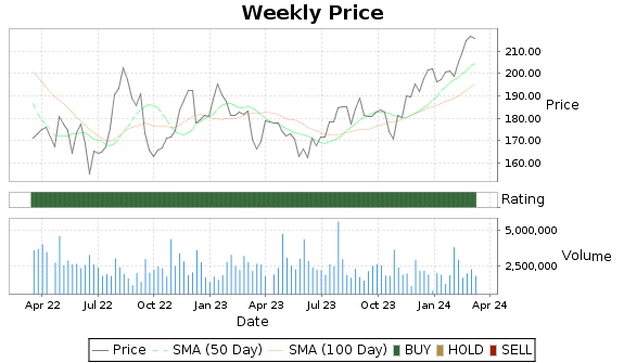 AVY Price-Volume-Ratings Chart