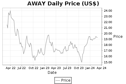 AWAY Price Chart