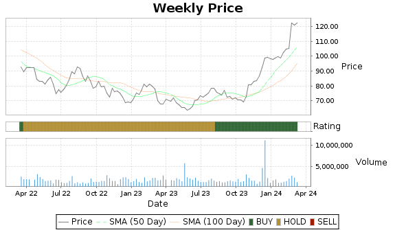 AWI Price-Volume-Ratings Chart
