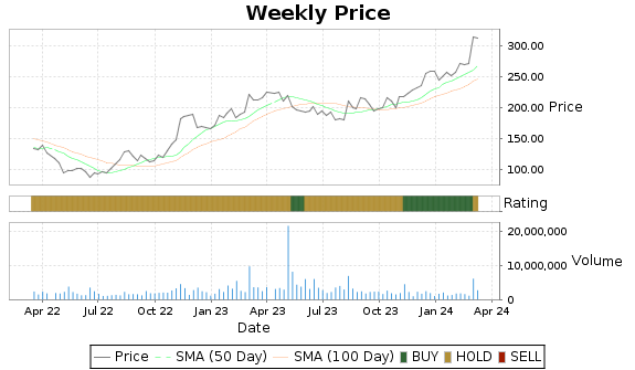 AXON Price-Volume-Ratings Chart