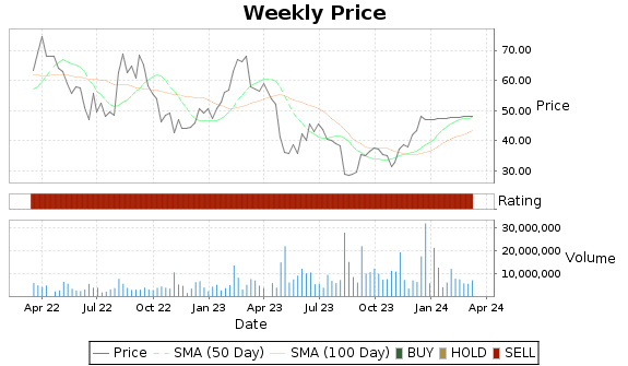 AYX Price-Volume-Ratings Chart