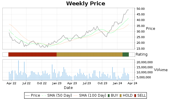 AZEK Price-Volume-Ratings Chart