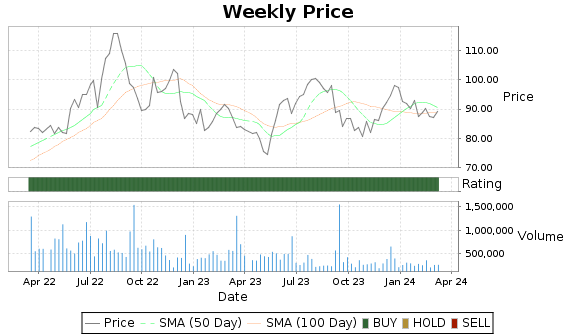 BANF Price-Volume-Ratings Chart