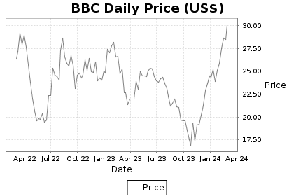 BBC Price Chart