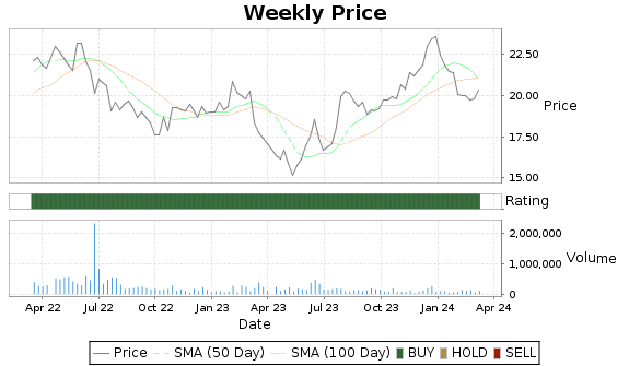 BCML Price-Volume-Ratings Chart