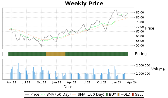 BCO Price-Volume-Ratings Chart