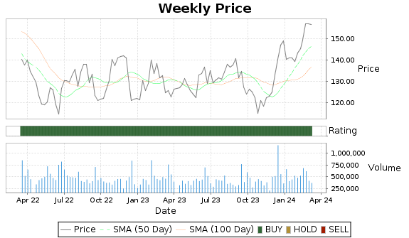 BCPC Price-Volume-Ratings Chart