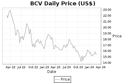 BCV Price Chart