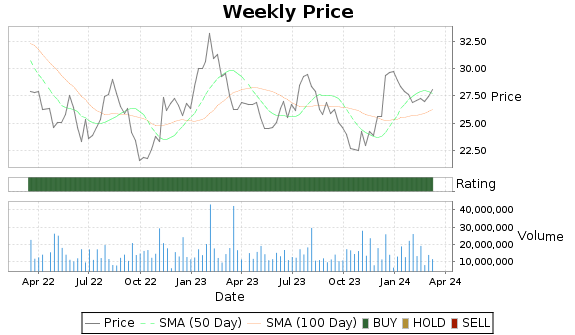 BEN Price-Volume-Ratings Chart