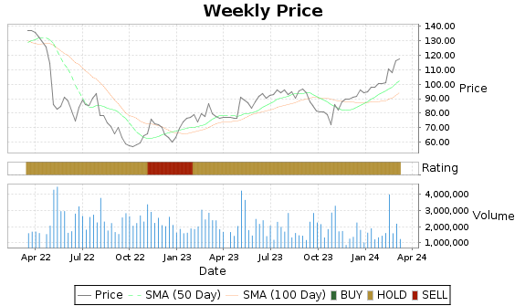BFAM Price-Volume-Ratings Chart