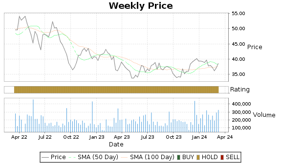 BFS Price-Volume-Ratings Chart