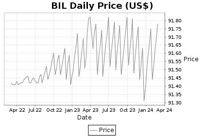 BIL Price Chart