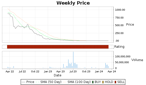 BIOL Price-Volume-Ratings Chart