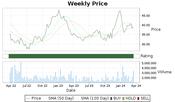 BKE Price-Volume-Ratings Chart
