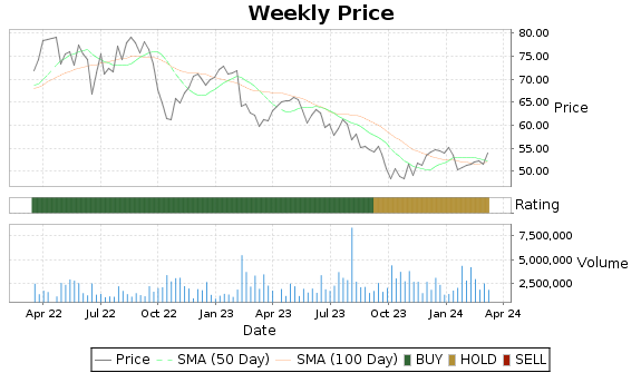 BKH Price-Volume-Ratings Chart