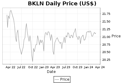 BKLN Price Chart
