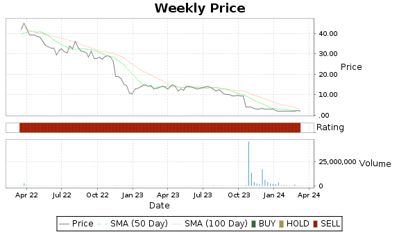 BKYI Price-Volume-Ratings Chart