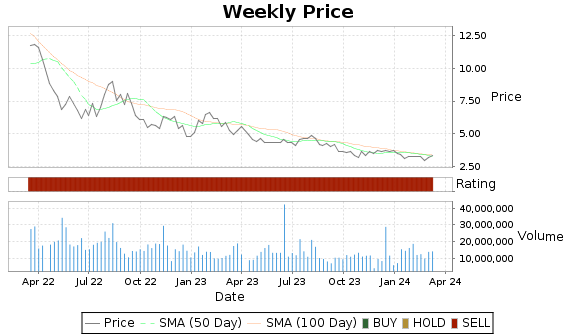 BLDP Price-Volume-Ratings Chart