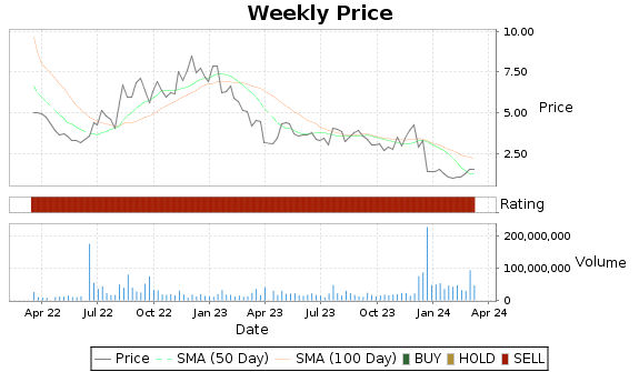 BLUE Price-Volume-Ratings Chart