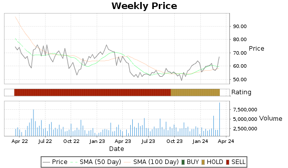 BL Price-Volume-Ratings Chart