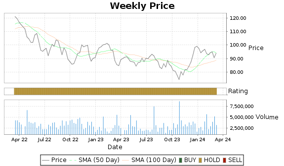 BMO Price-Volume-Ratings Chart