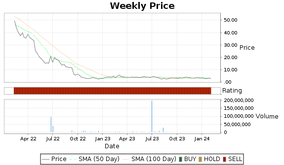 BNTC Price-Volume-Ratings Chart