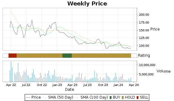 BNTX Price-Volume-Ratings Chart