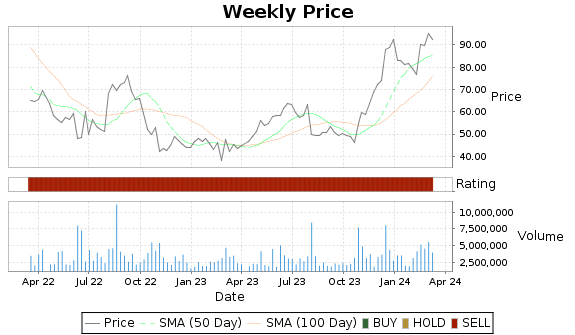 BPMC Price-Volume-Ratings Chart