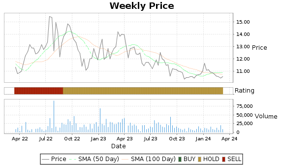BRID Price-Volume-Ratings Chart
