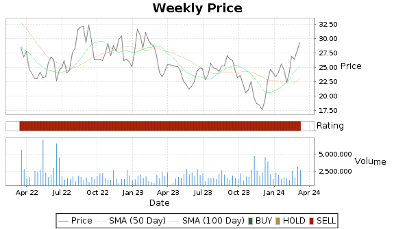 BRP Price-Volume-Ratings Chart
