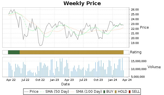 BRX Price-Volume-Ratings Chart
