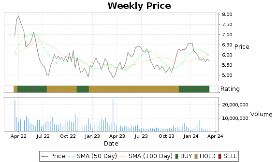 BSBR Price-Volume-Ratings Chart