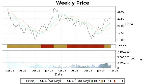 BSIG Price-Volume-Ratings Chart