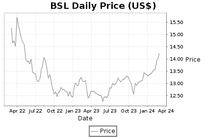 BSL Price Chart
