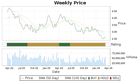 BTG Price-Volume-Ratings Chart