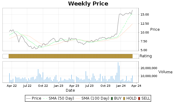 BVN Price-Volume-Ratings Chart