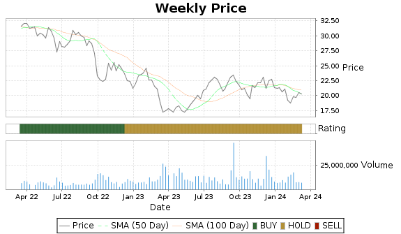 BXMT Price-Volume-Ratings Chart