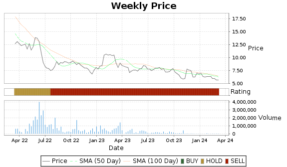 BYFC Price-Volume-Ratings Chart
