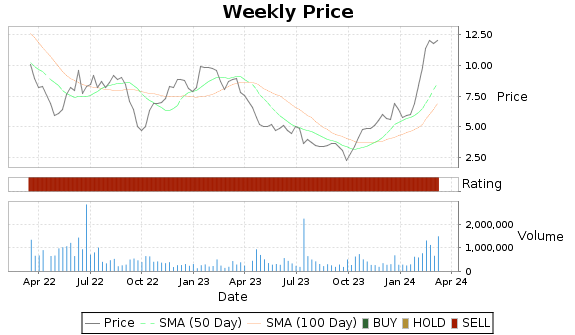 BYRN Price-Volume-Ratings Chart