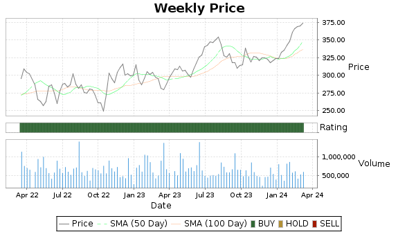 CACI Price-Volume-Ratings Chart